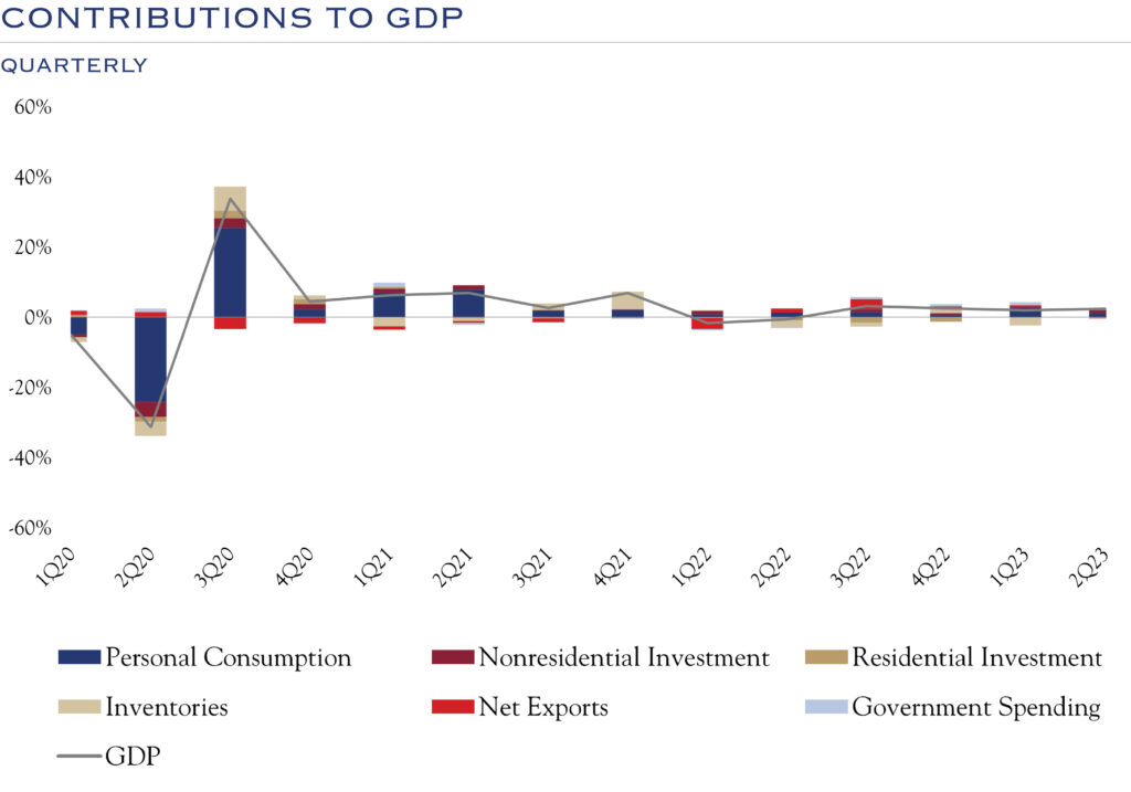 contributions to gdp