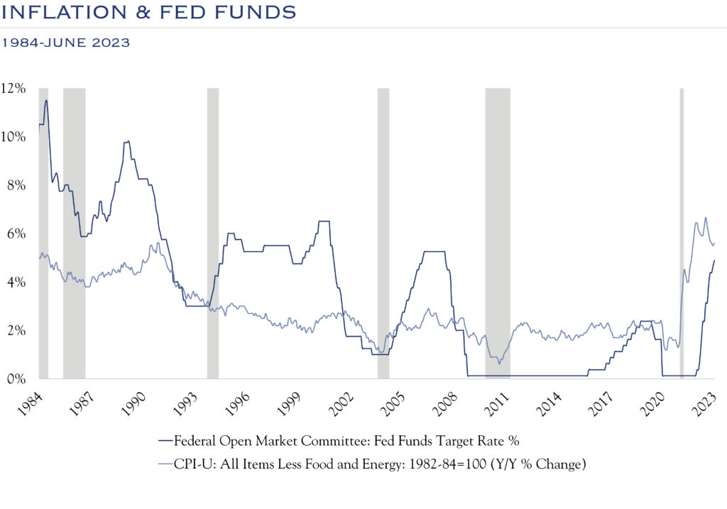 inflation and fed funds
