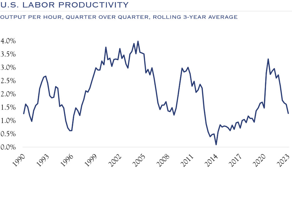 u.s. labor productivity