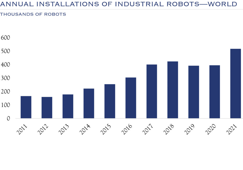annual installations of industrial robots - world