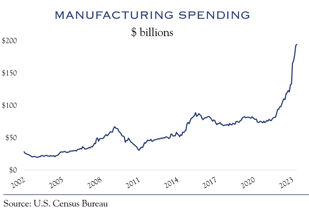 manufacturing spending