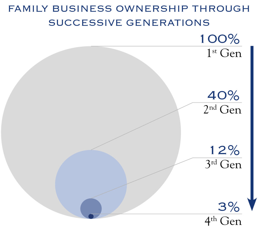 family business ownership thru successive generations