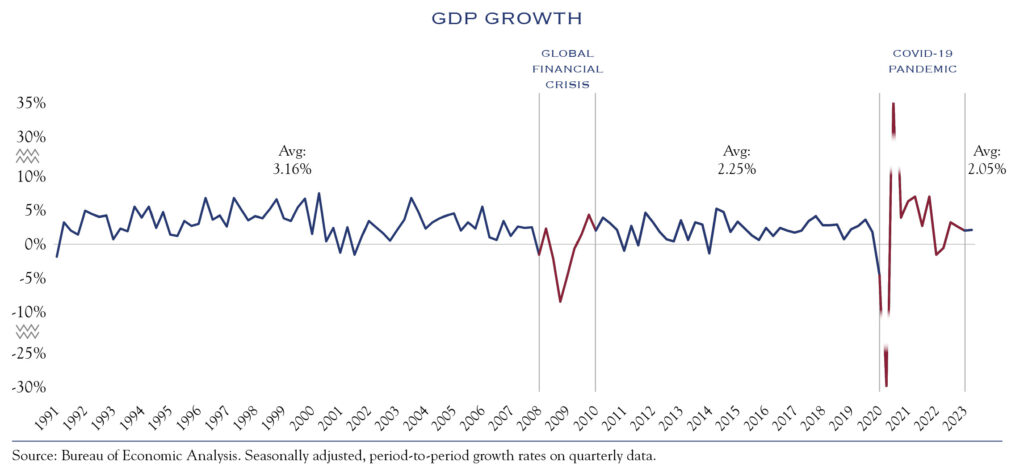 gdp growth