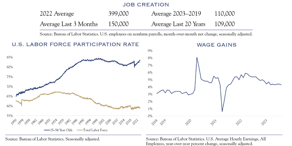 US work force participation rate, wage gains
