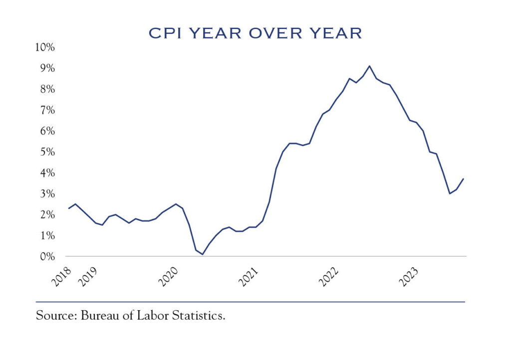 cpi year over year