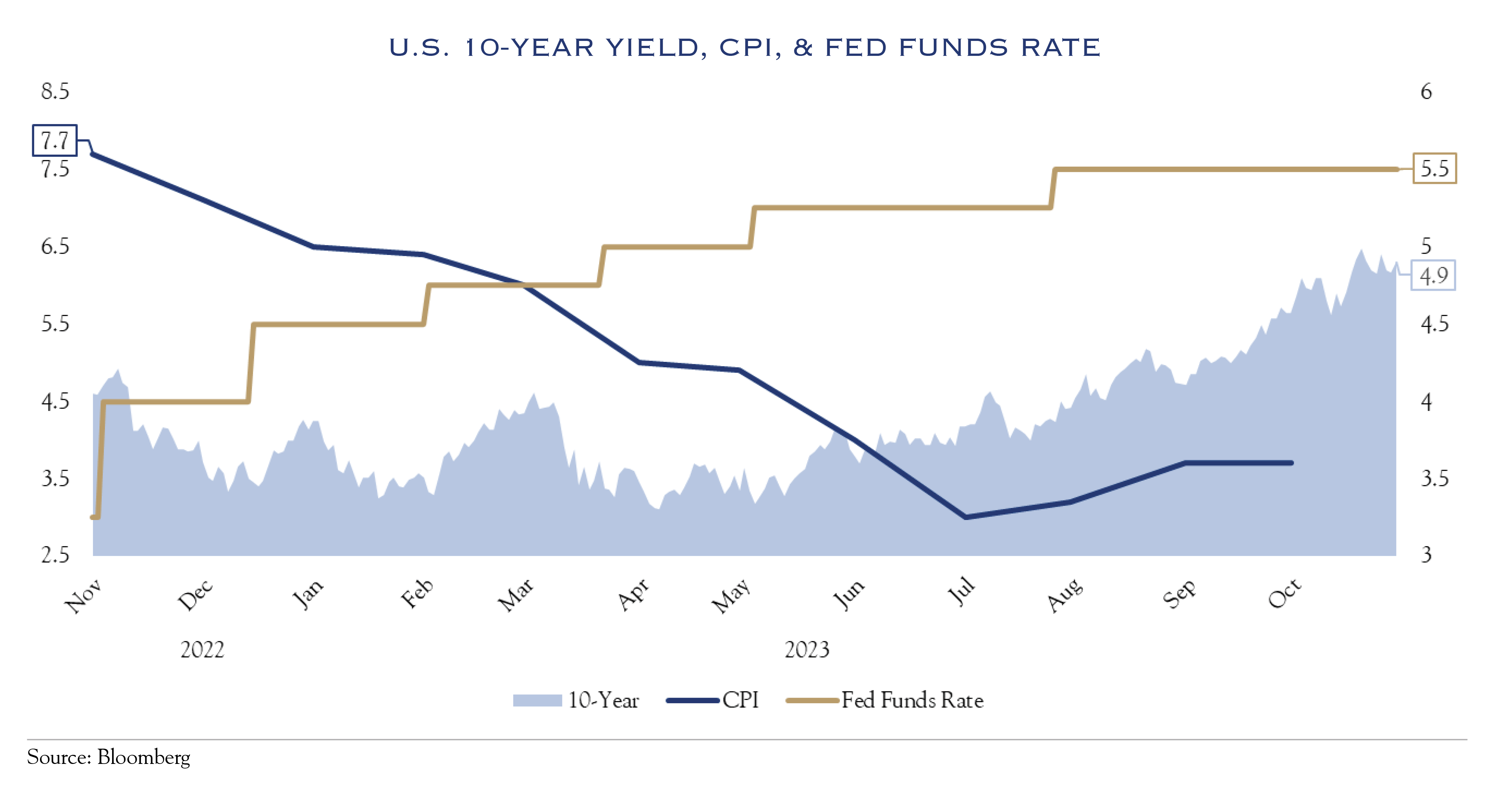 Chart showing relationship between US 10 Year, CPI, and Fed Funds Rate.