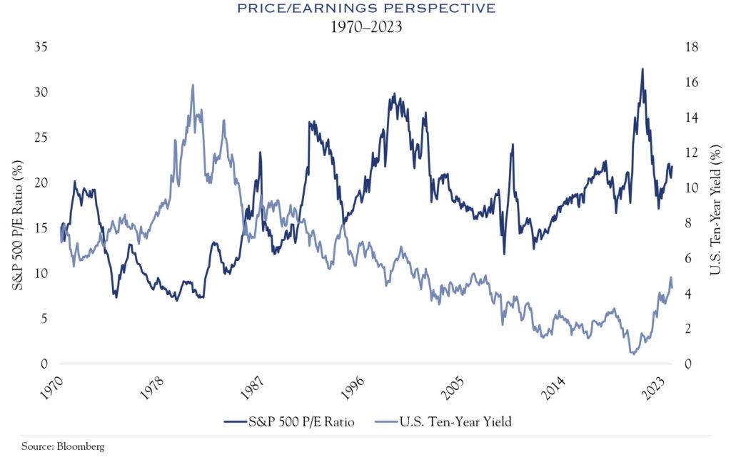price-earnings perspective 1970-2023