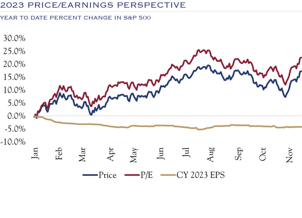 2023 Price/Earnings Perspective, year to date percent change in S&P 500