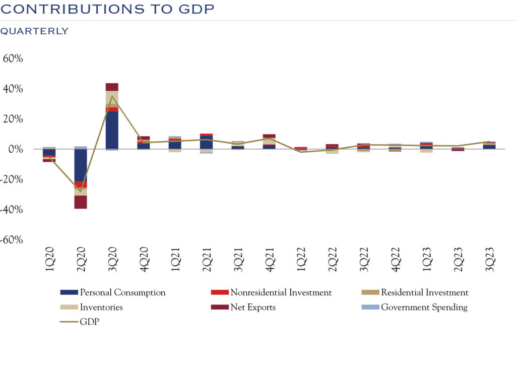 contributions to GDP, quarterly