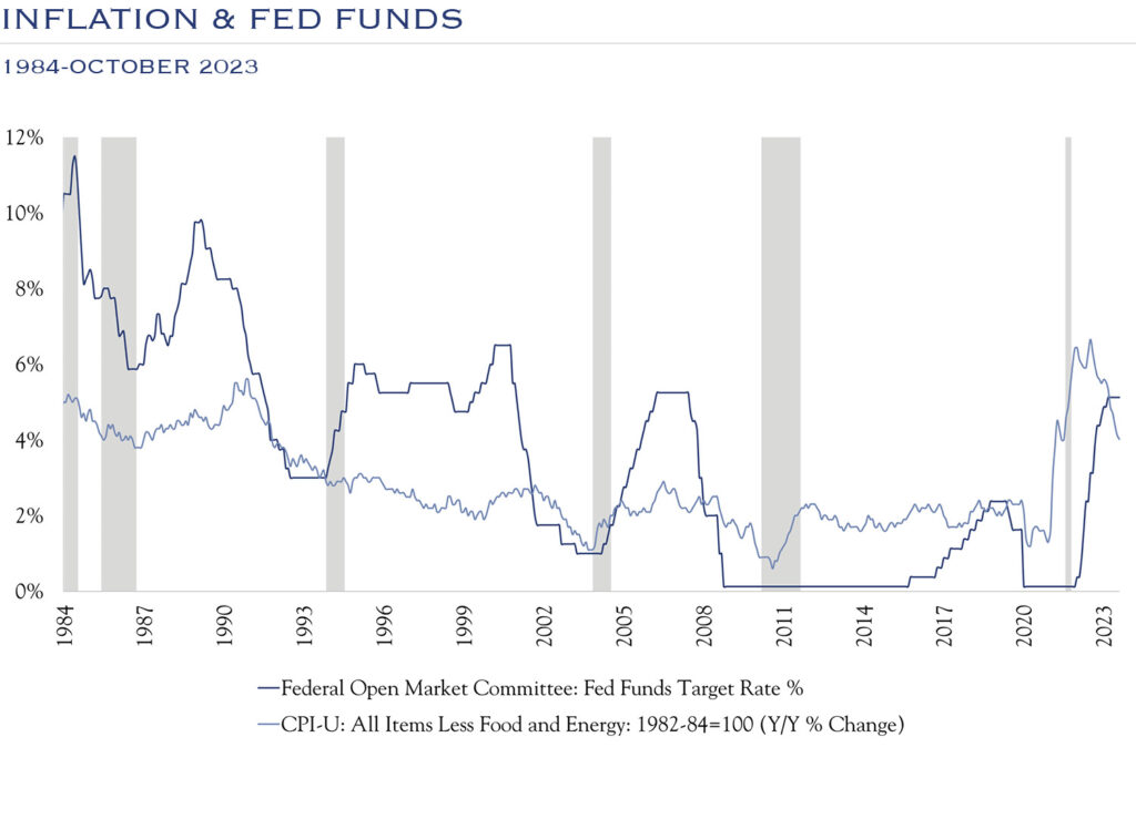 Inflation & Fed Funds, 1984-October 2023