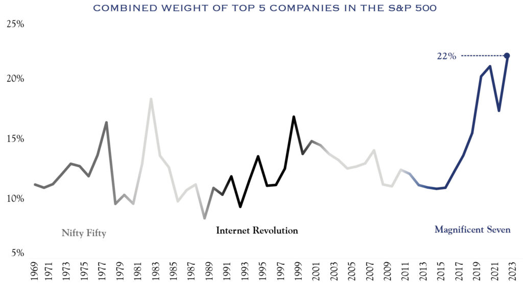 Combined Weight of Top 5 Companies in the S&P 500