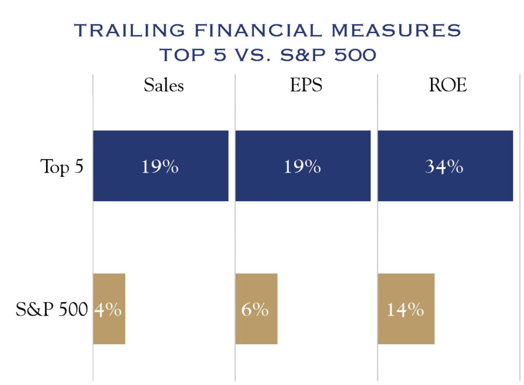 Trailing Financial Measures Top 5 vs. S&P 500