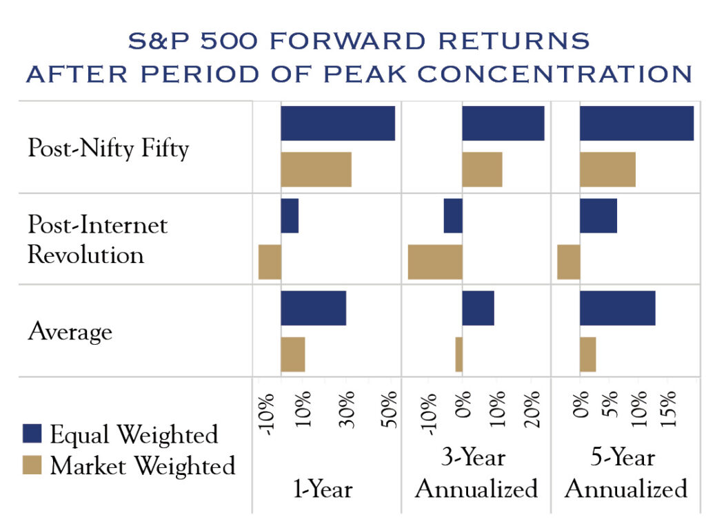 S&P 500 Forward Returns After Period of Peak Concentration