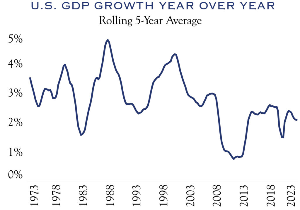 US GDP Growth Year over Year, rolling 5-year average