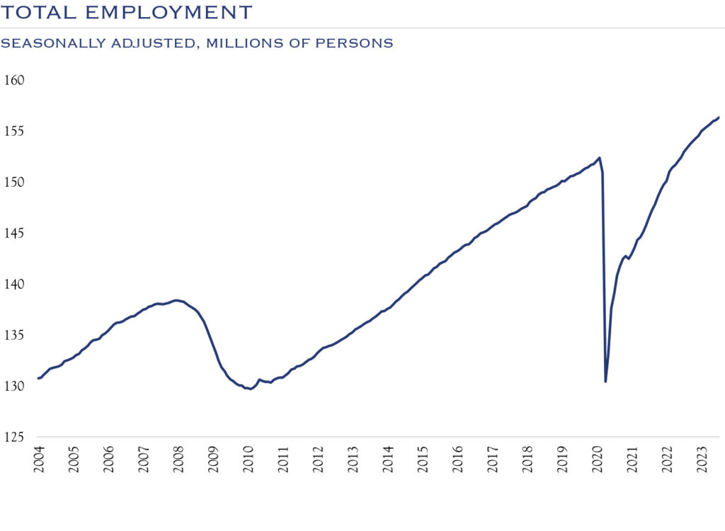 total employment, seasonally adjusted, millions of persons