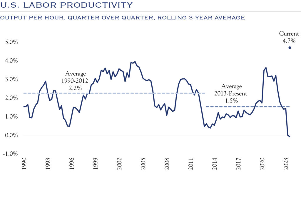 US Labor Productivity, output per hour, quarter over quarter, rolling 3-year average