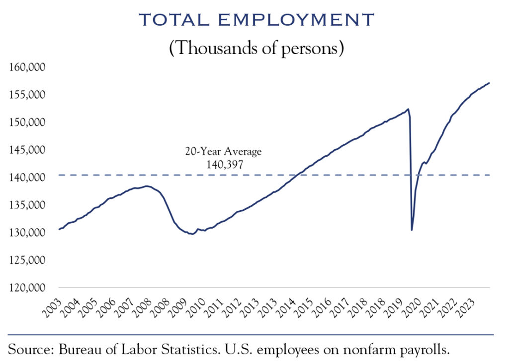 Total Employment