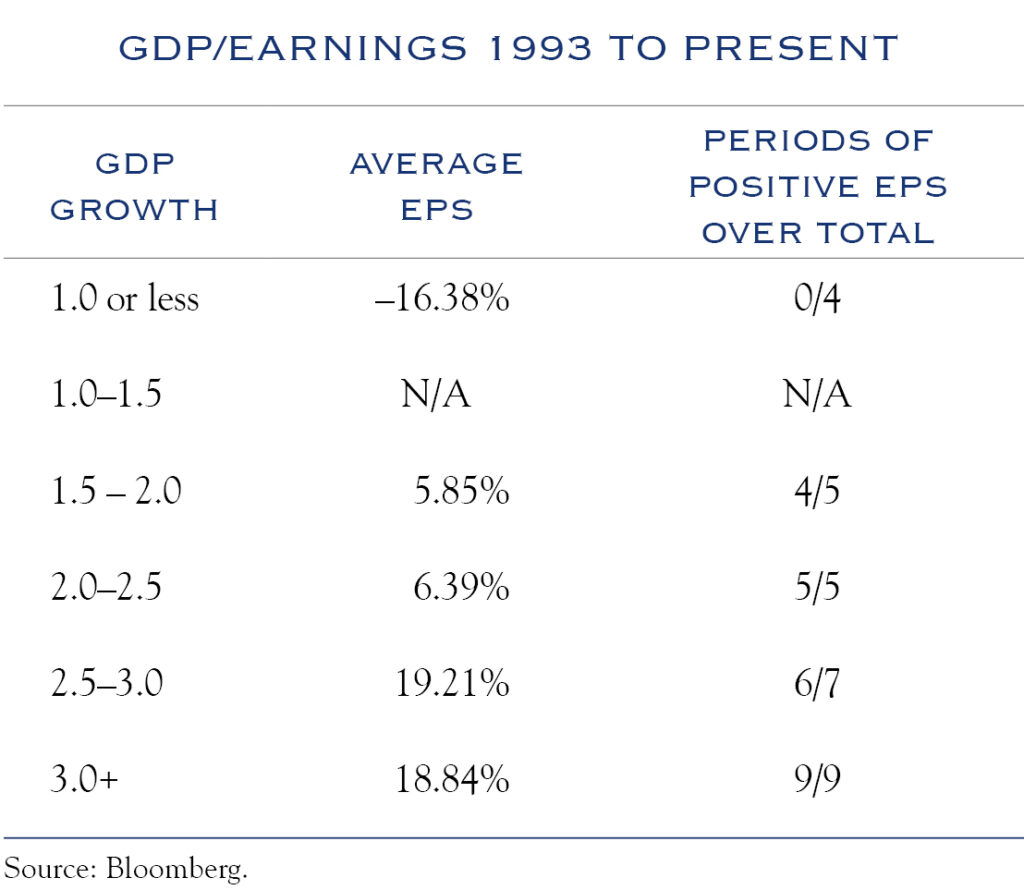 GPS/Earnings 1993 to Present