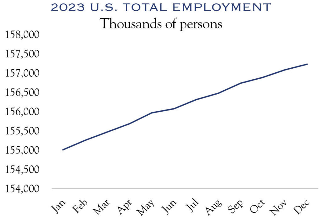 2023 u.s. total employment