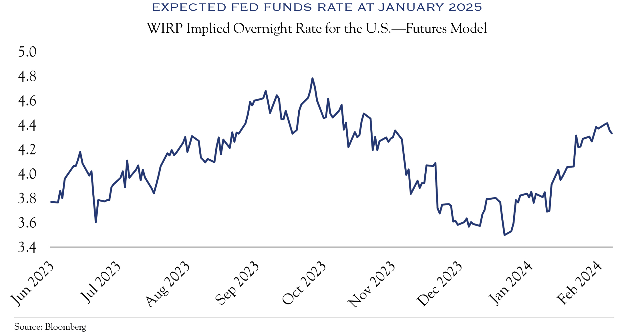 Expected Fed Funds Rate at January 2025 WIRP Implied Overnight Rate for the U.S.—Futures Model