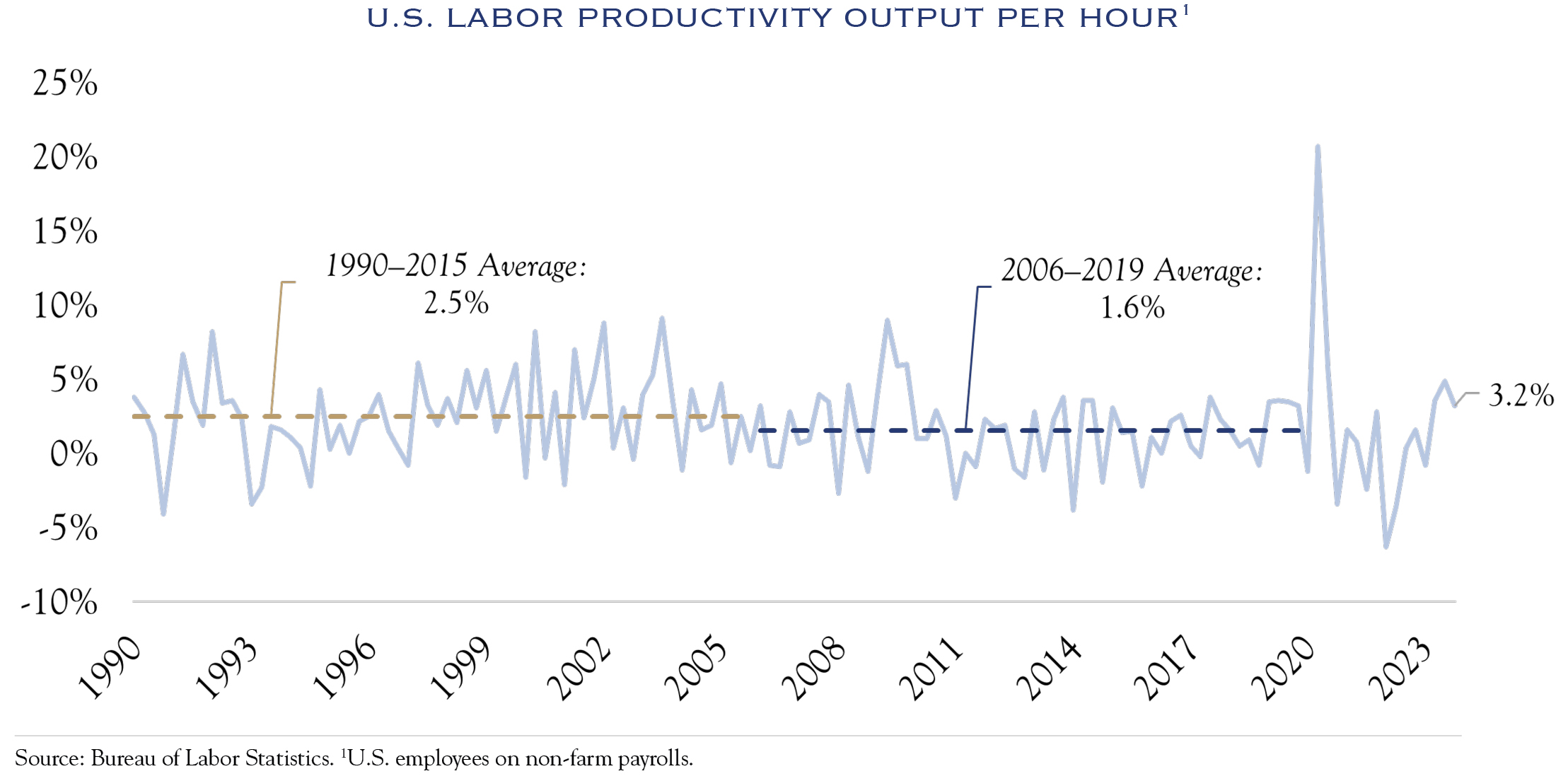 U.S. Labor productivity output per hour