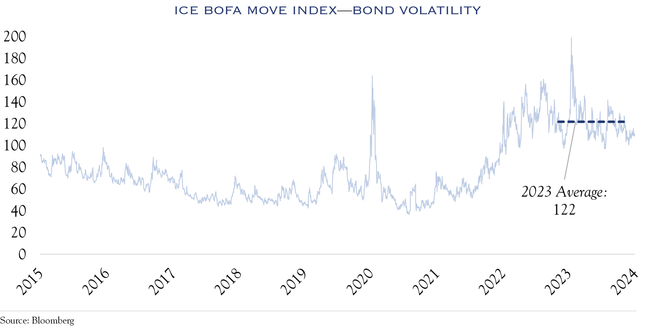 Chart depicting the MOVE index and an average of 122 in recent period