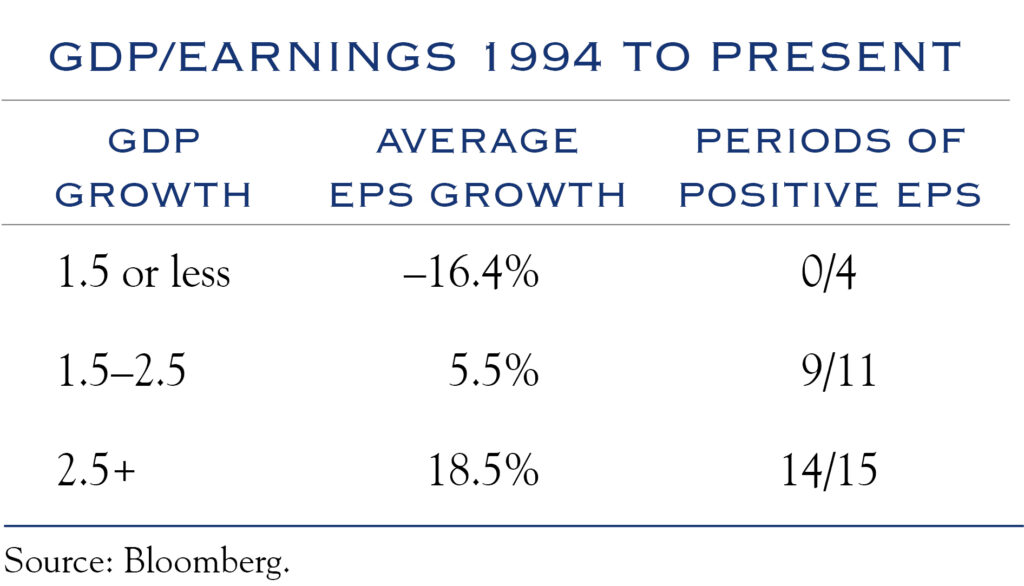 table of GDP/earnings 1994 to present