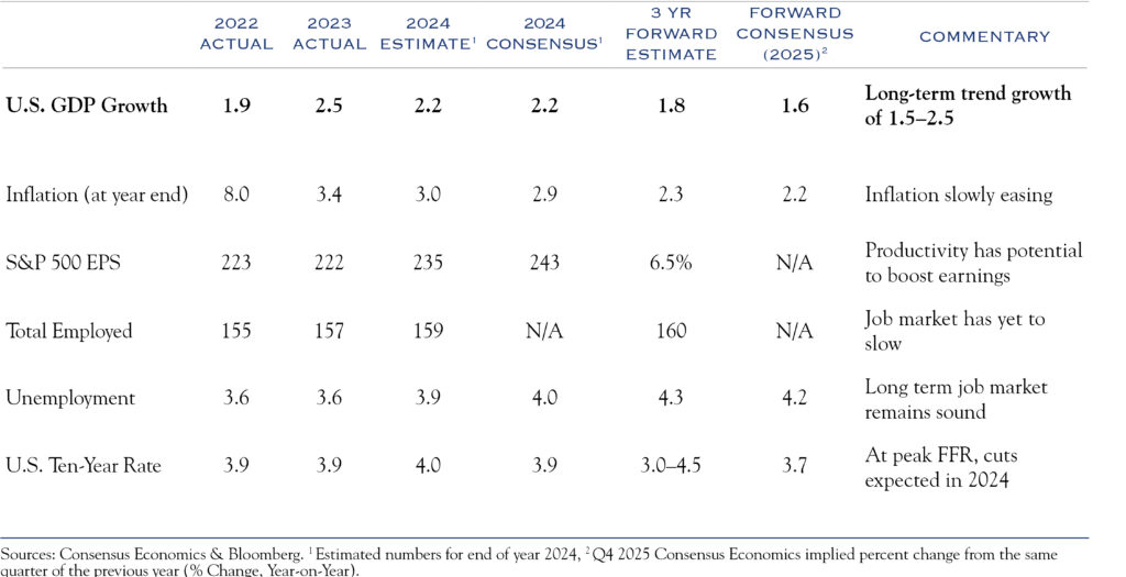 table showing outlook for various metrics