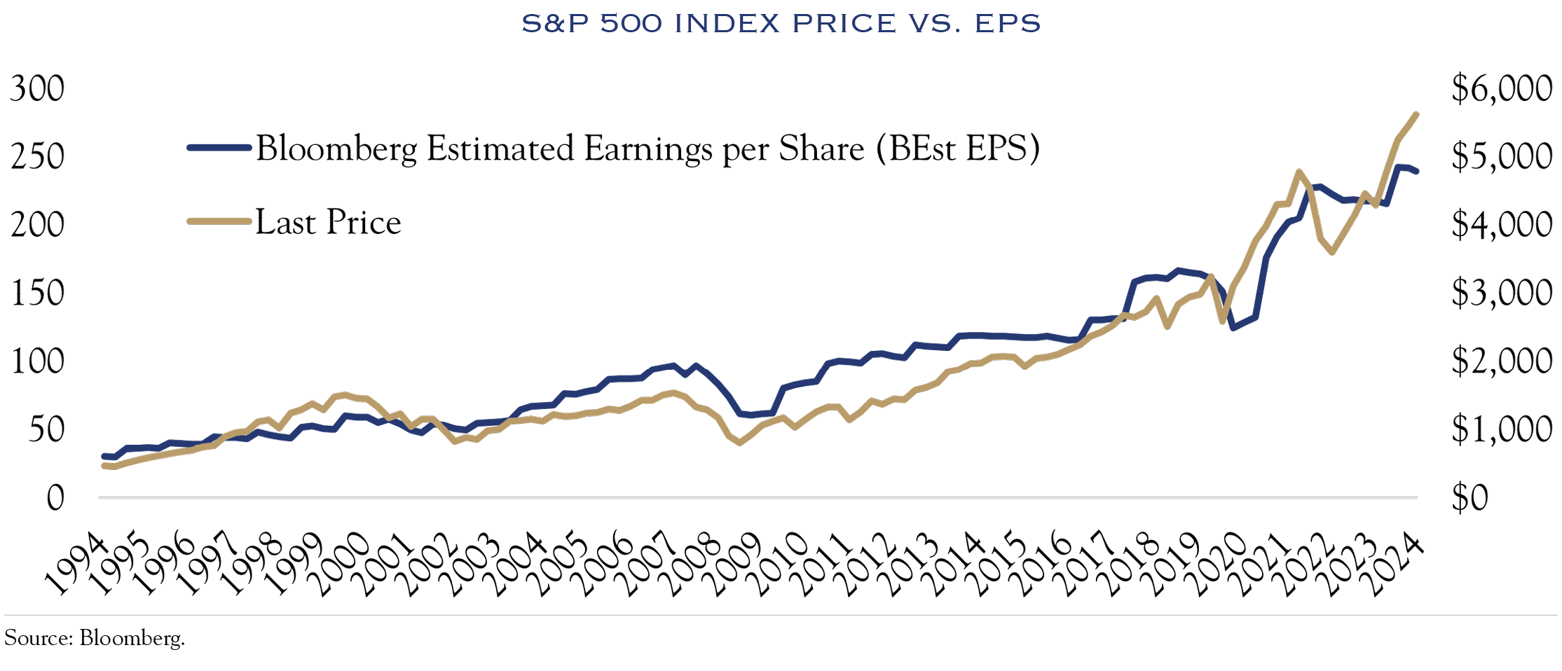 s&p500 price vs pe ratio