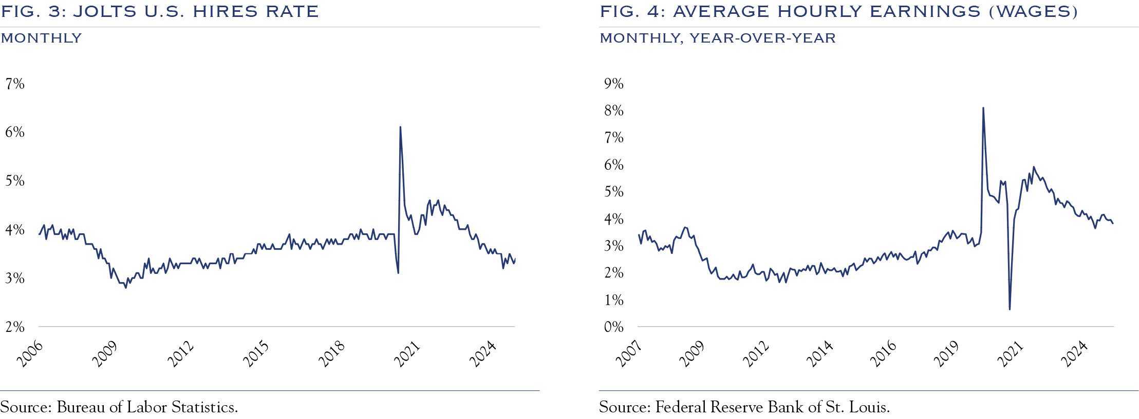 Chart of Hires Rate and Average Hourly Earnings