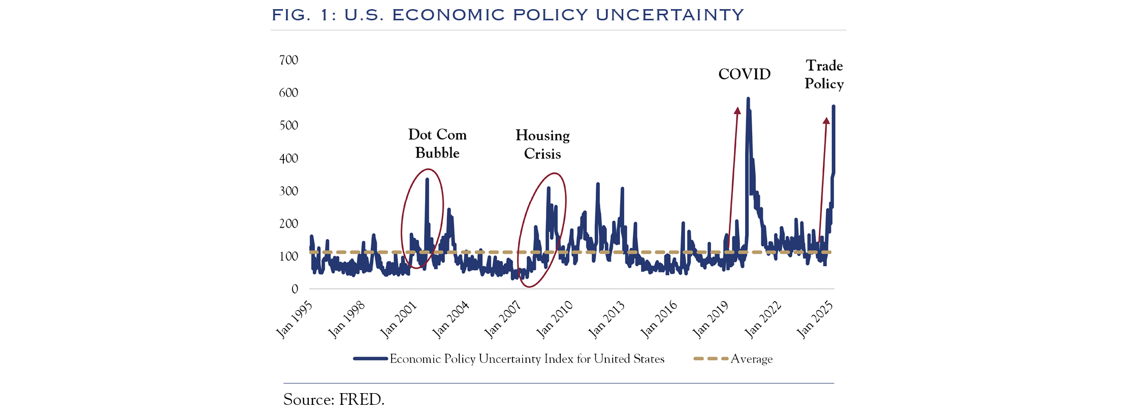 U.S. Economic Policy Uncertainty