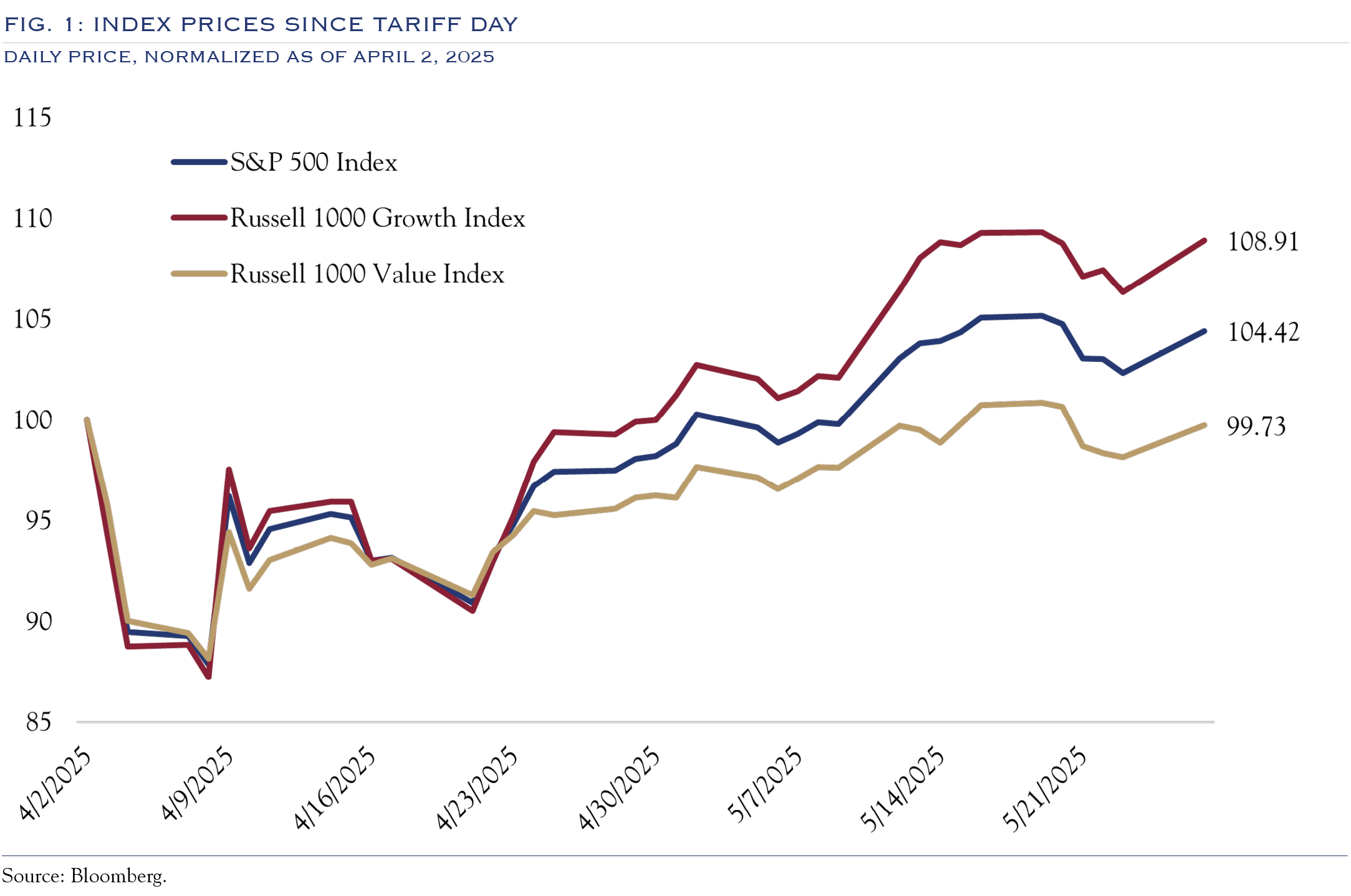 Index returns after tariff announcement