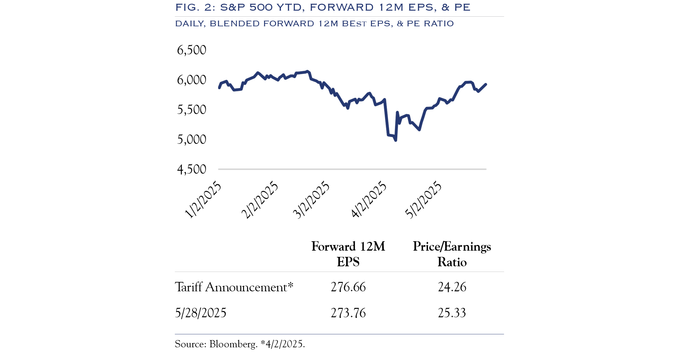 S&P 500 price, EPS, PE ratio
