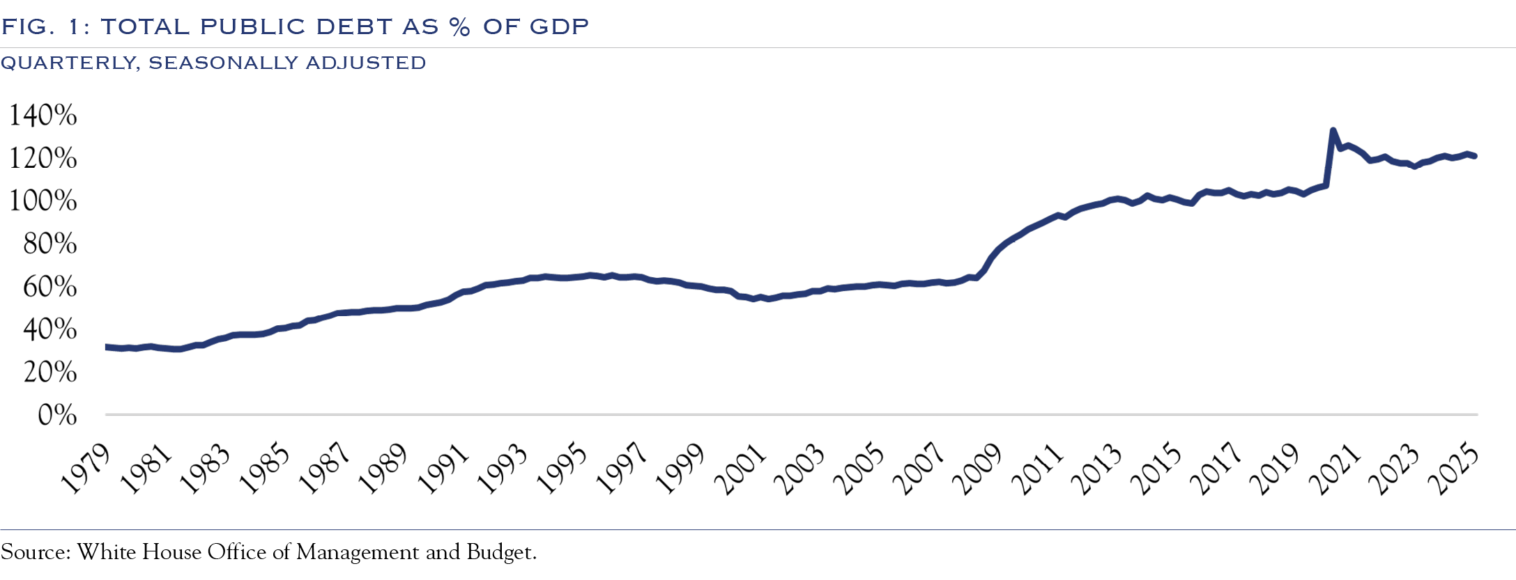 total debt as % of gdp