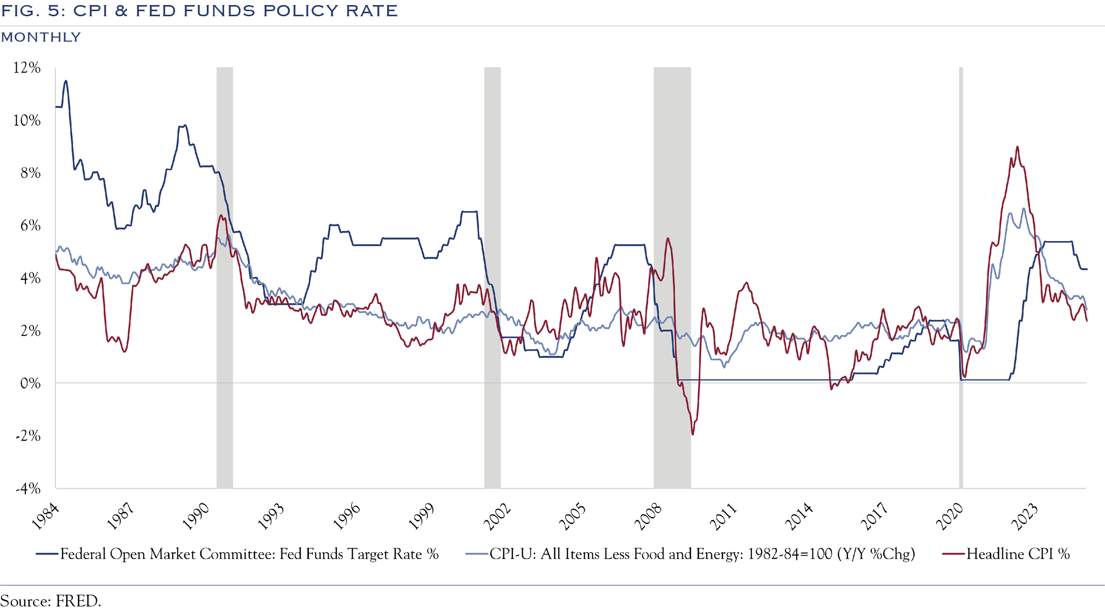 cpi & fed funds policy rate