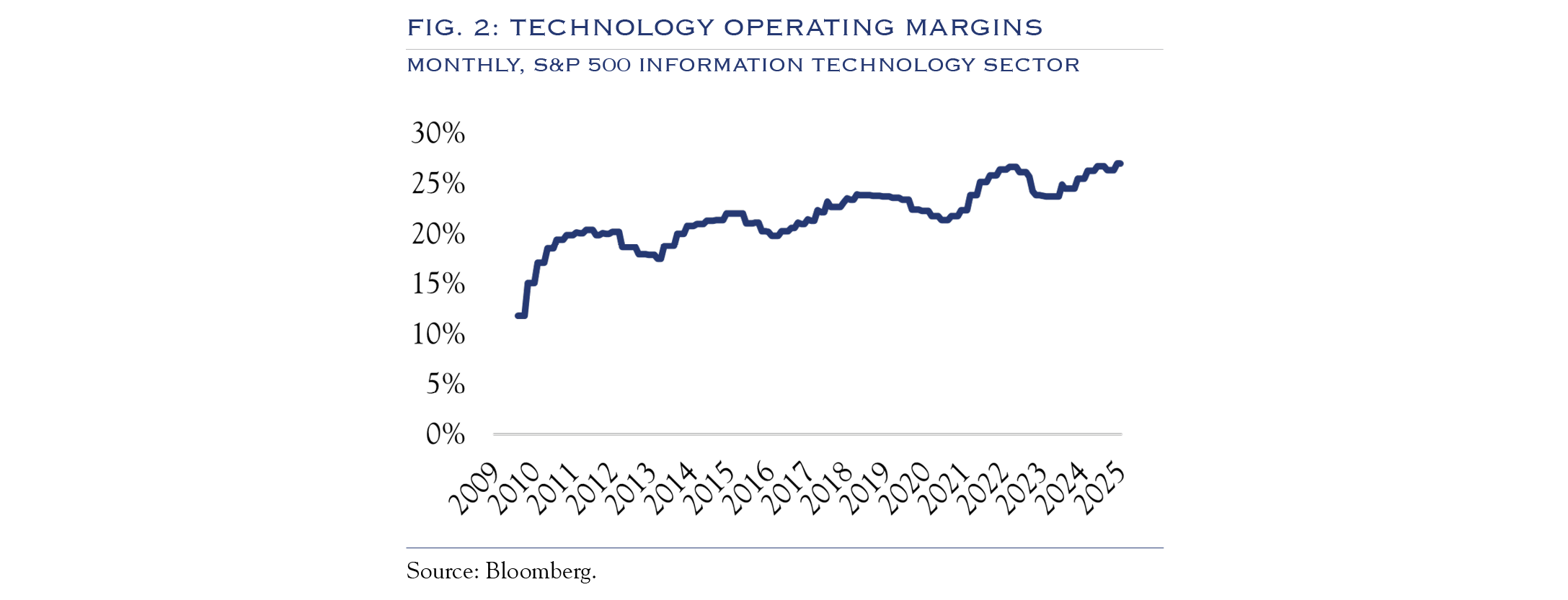 technology operating margins sp700 info tech sector
