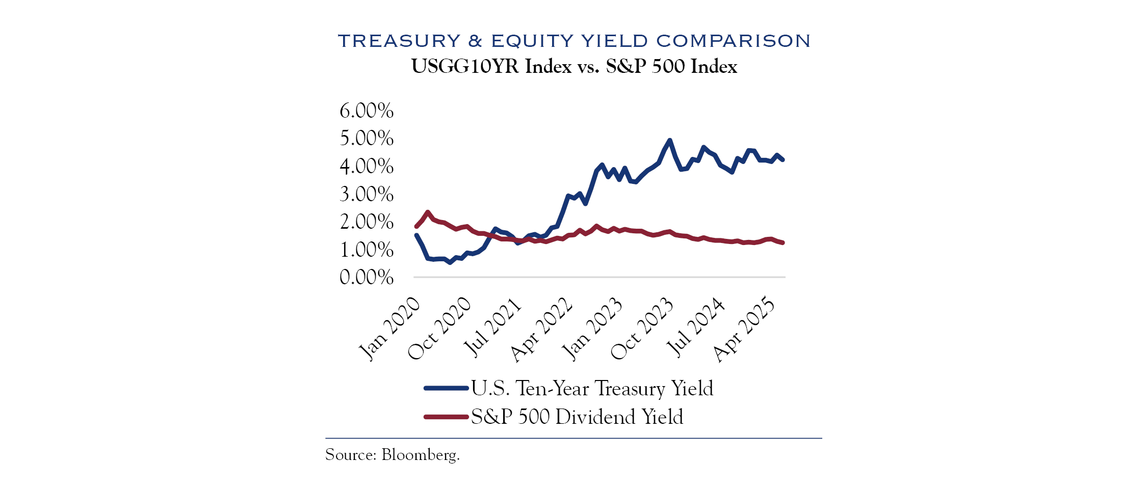 treasury and equity yield comparison