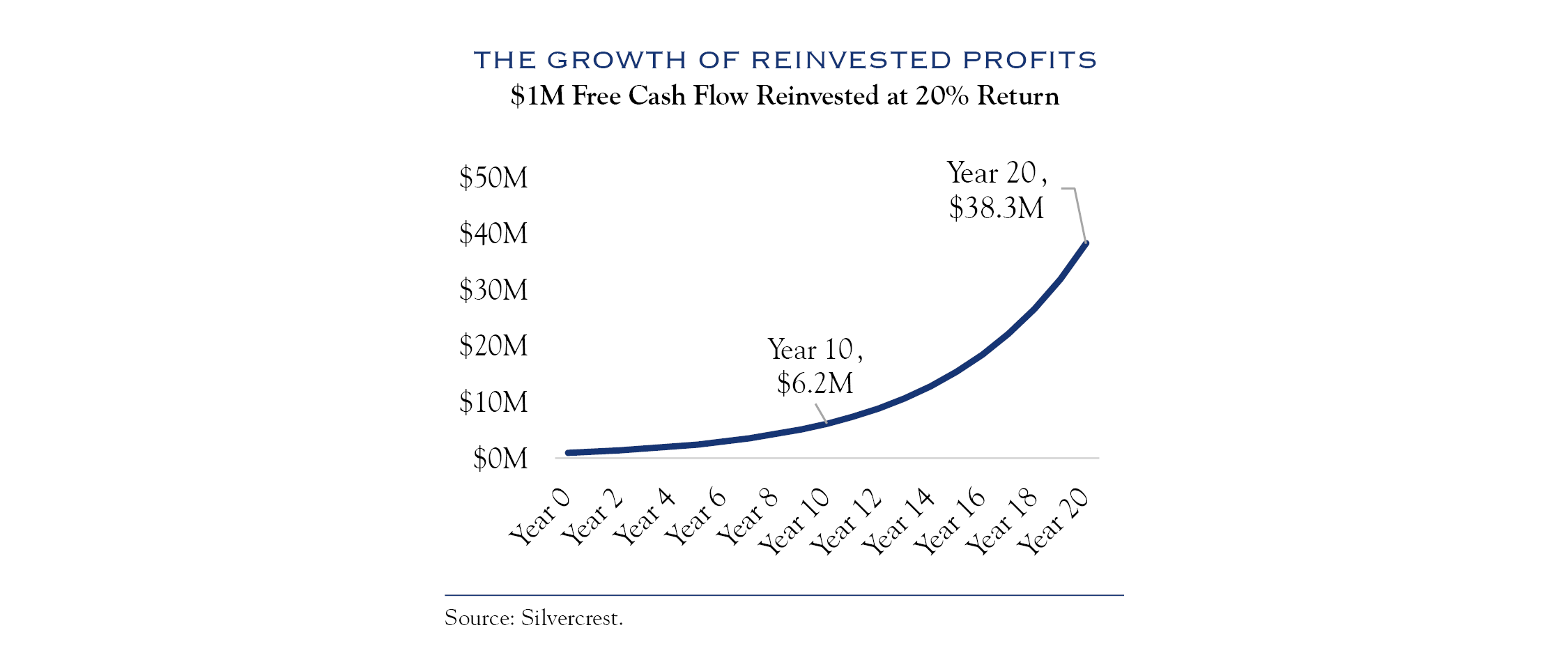 growth of reinvested profits