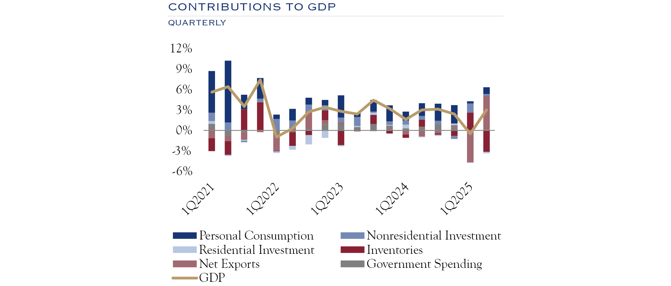 contribution to gdp