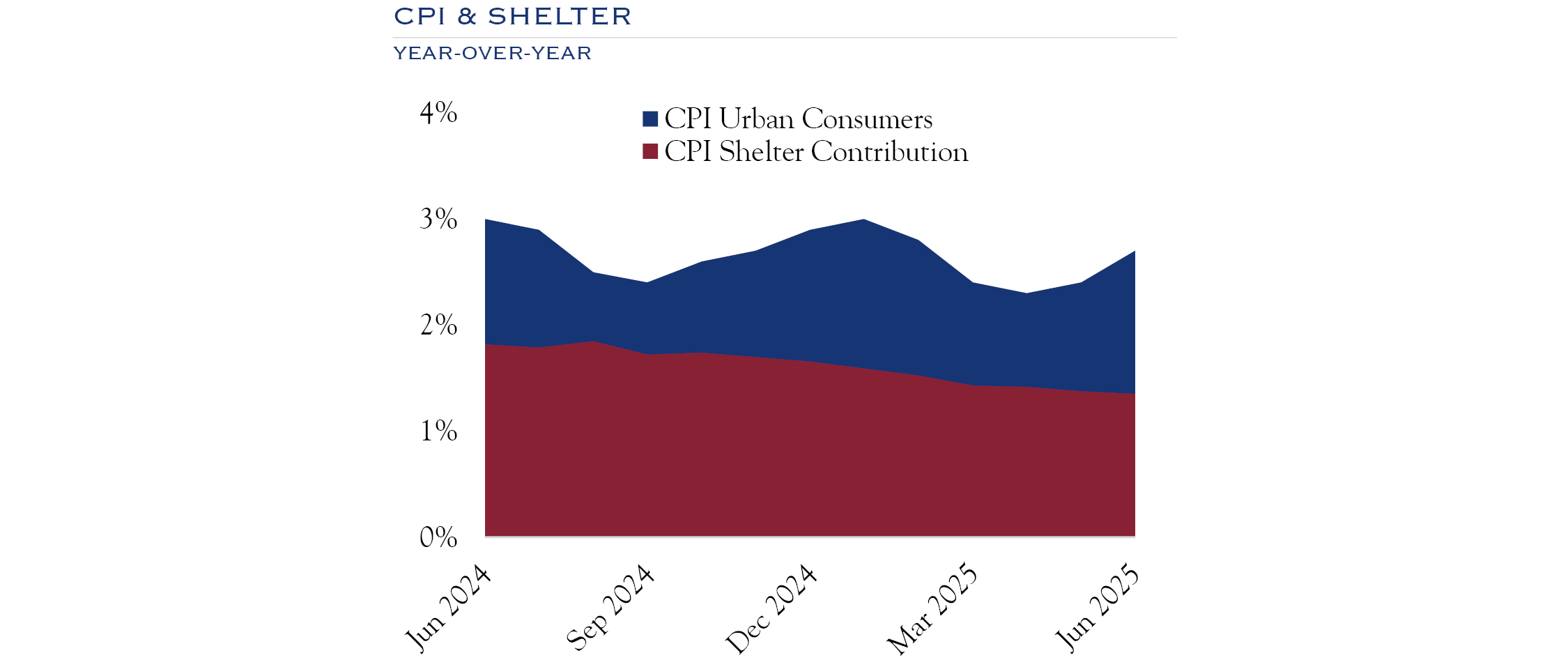 cpi vs shelter