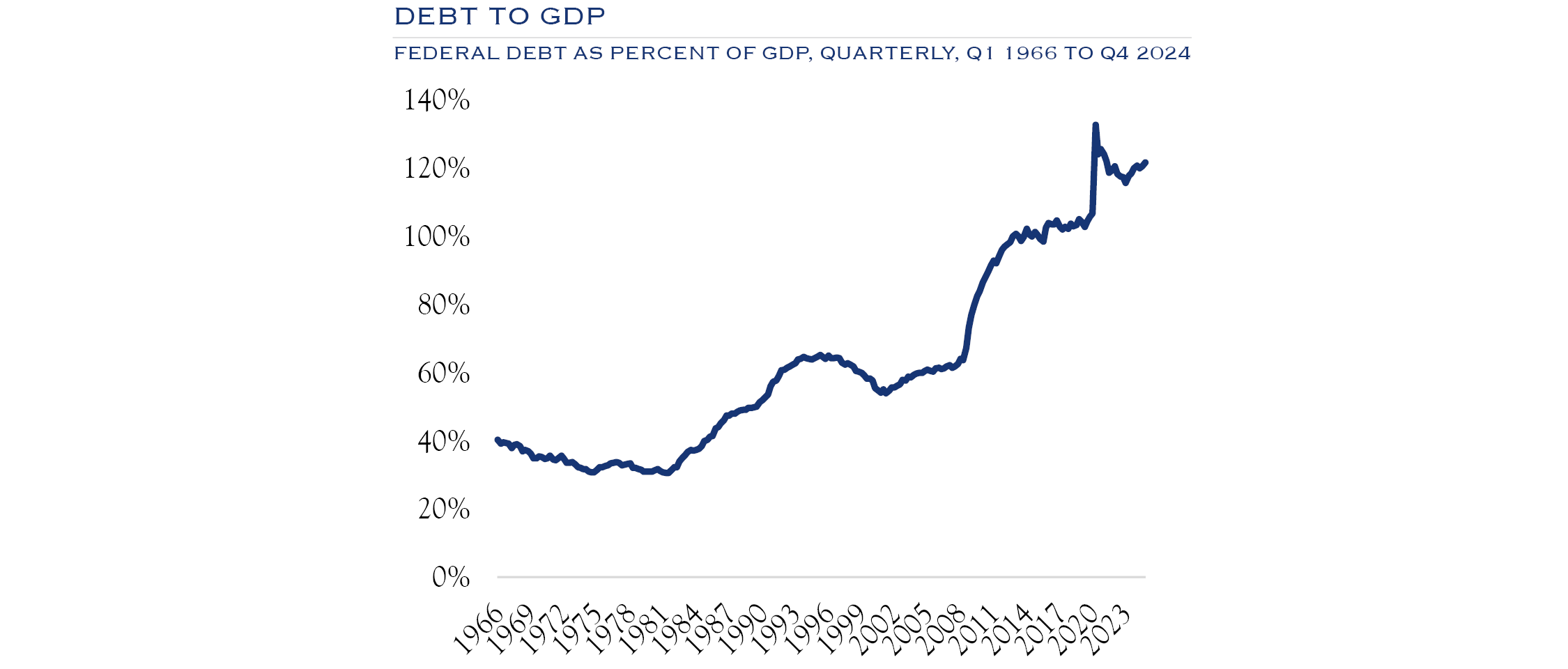 debt to gdp