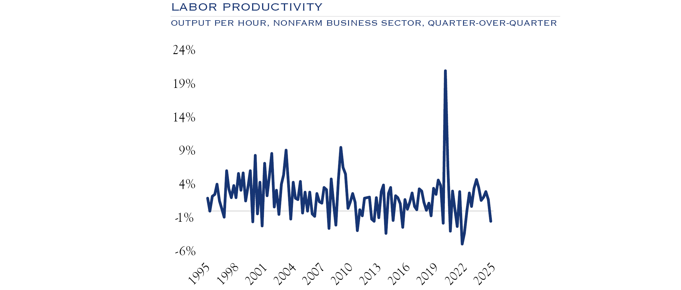 labor productivity