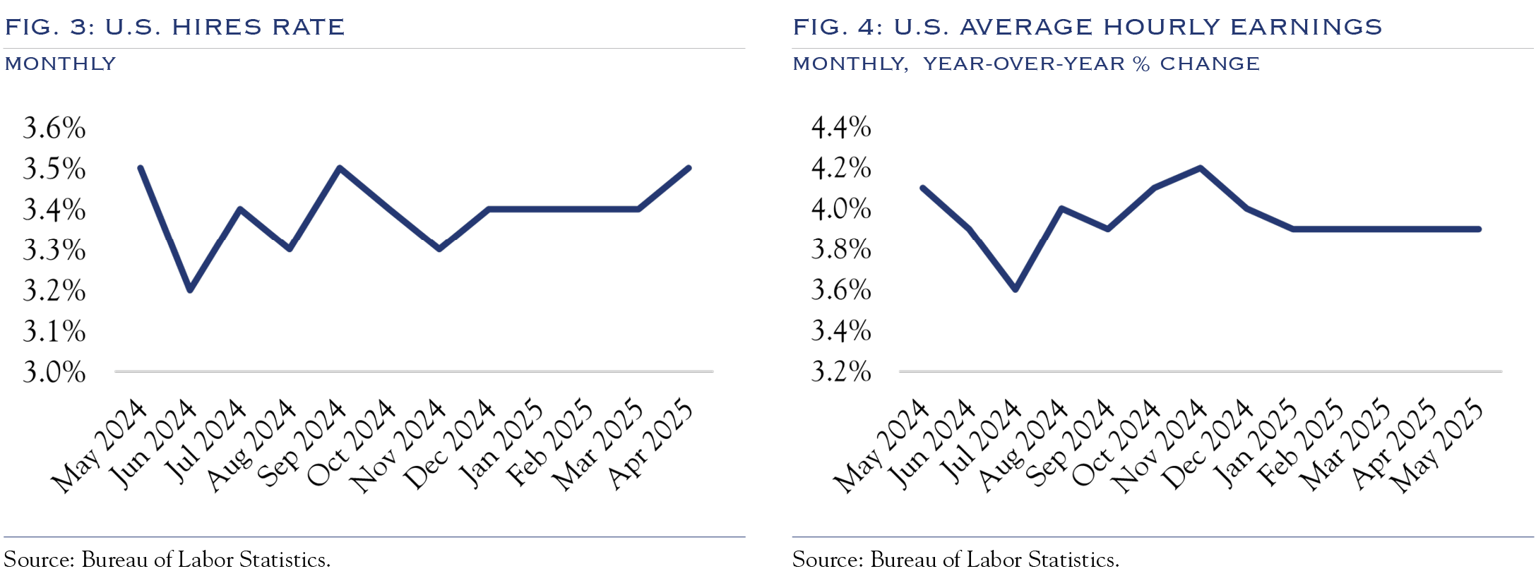 u.s. hires rate and average hourly earnings