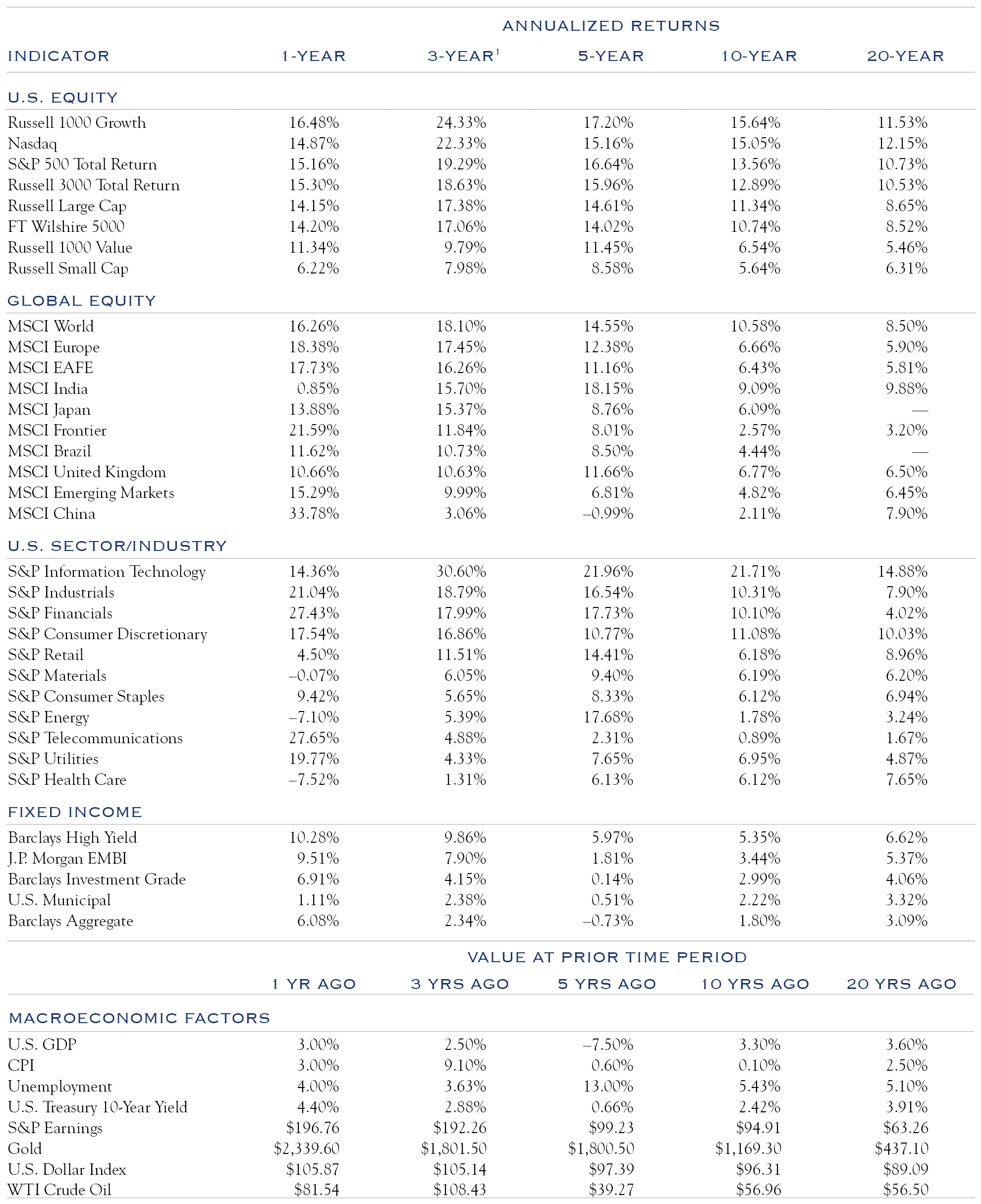 returns across various markets across time