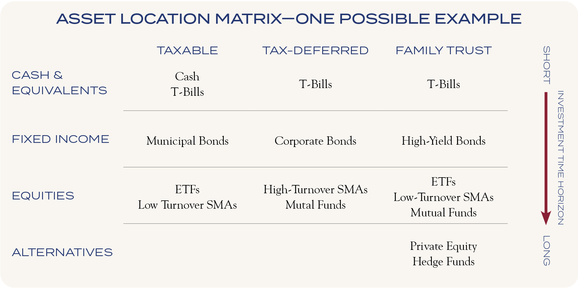 asset location matrix