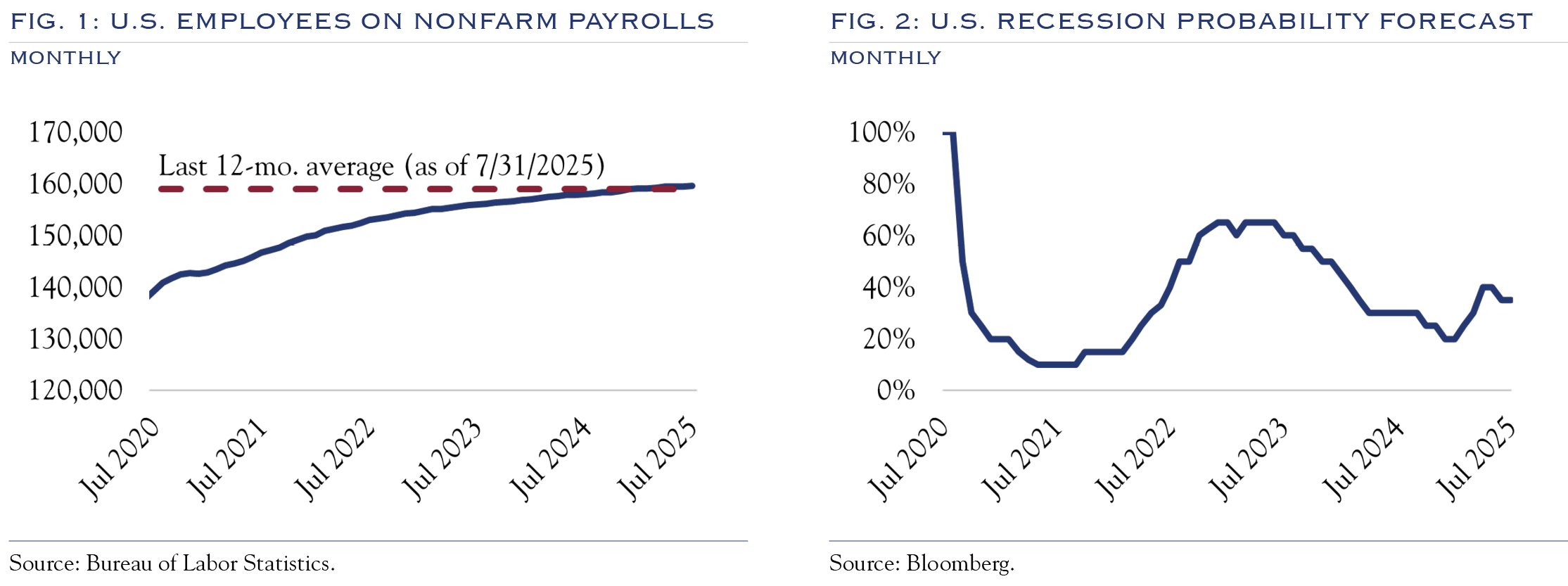 nonfarm payrolls, recession probability