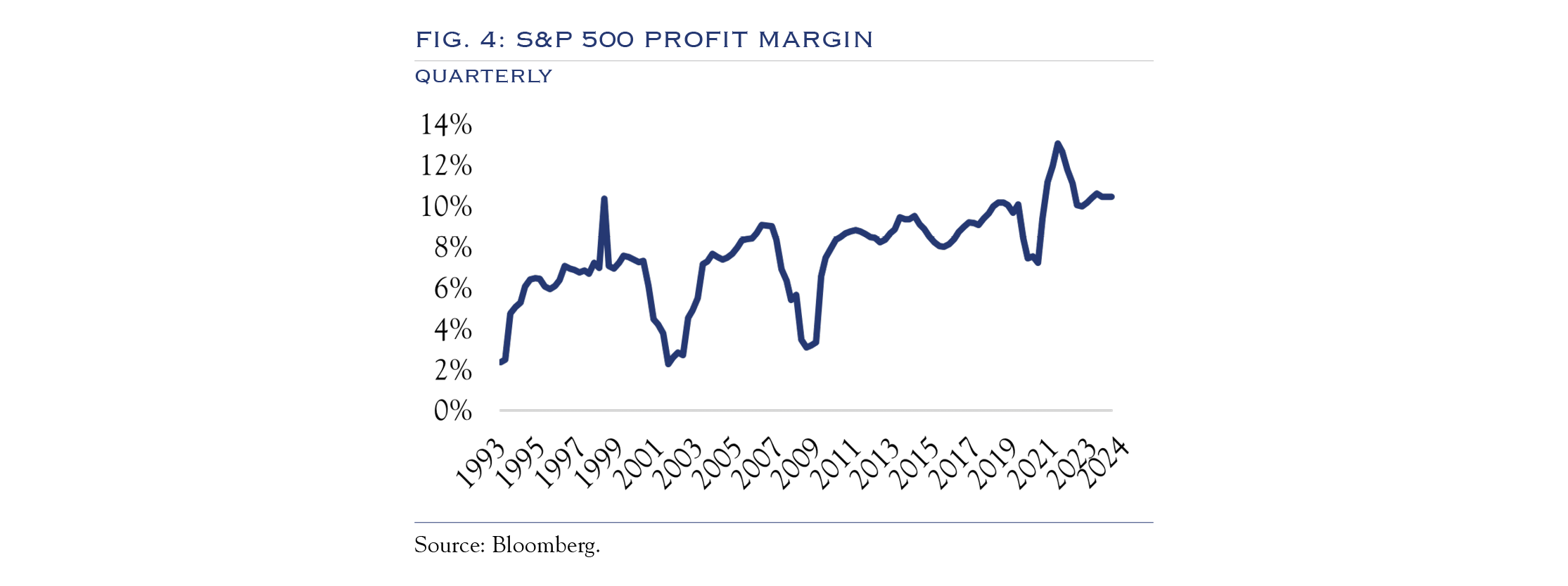 s&p500 profit margin