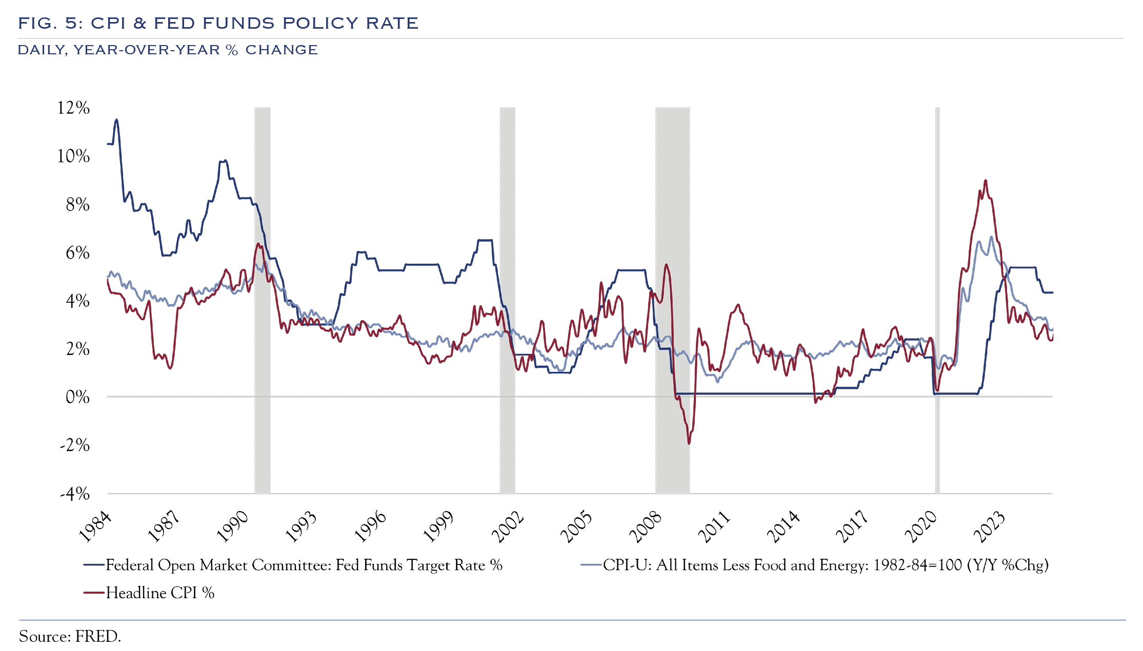 cpi and fed funds policy rate
