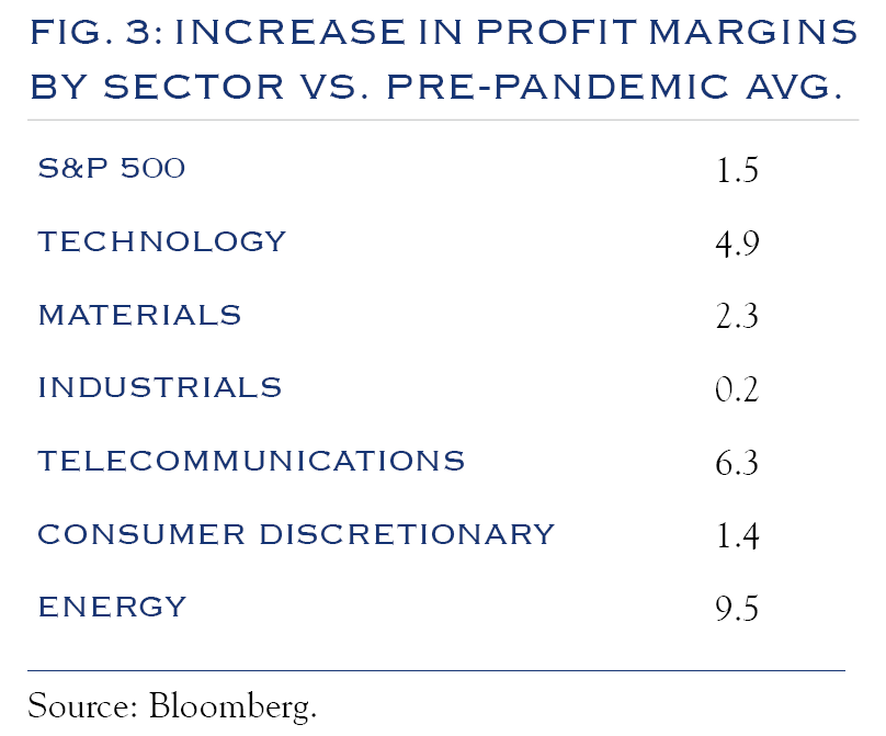 Table of increase in profit margins by sector vs. pre-pandemic lows.