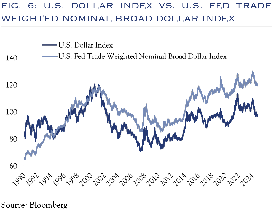 Chart of US dollar index vs US fed trade weighted nominal broad dollar index